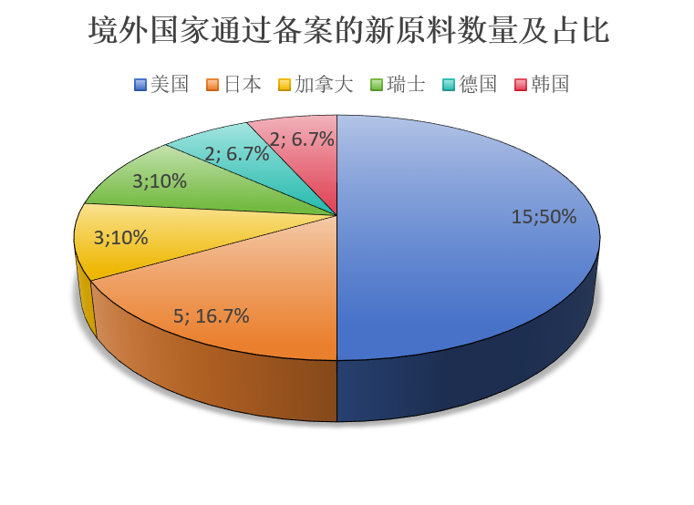中國(guó),化妝品,新原料,備案,企業(yè)
