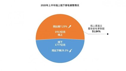 線上零售成家電行業(yè)復(fù)蘇關(guān)鍵，京東以28.86%占比領(lǐng)跑上半年全渠道銷售